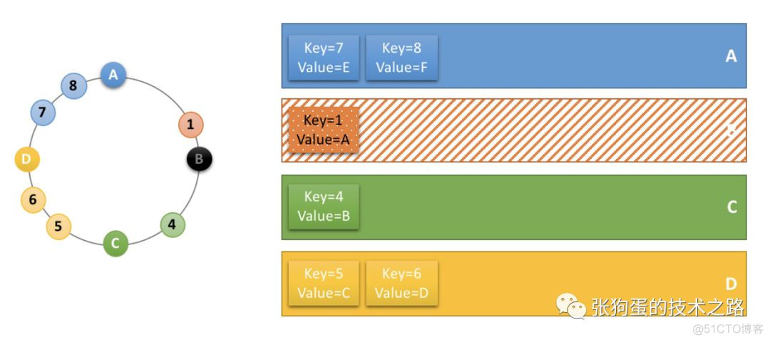 分布式数据缓存中的一致性哈希算法_memcached_06