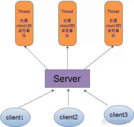 Java NIO入门之浅析I/O模型_数据