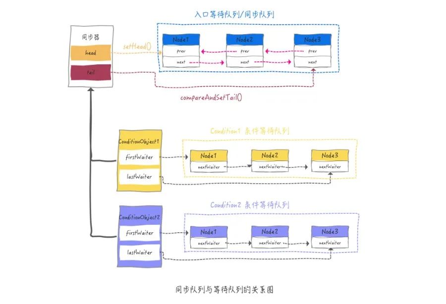 图文讲解AQS原理，看不懂算我输！_公平锁_33