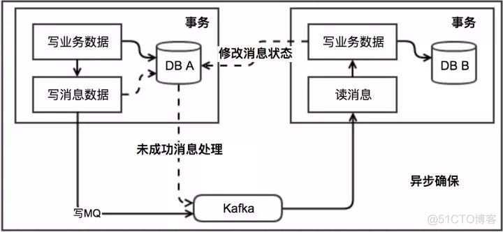 分布式事务？No, 最终一致性_数据库_03