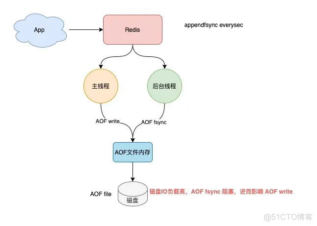 Redis为什么变慢了？一文教你如何排查_数据_08