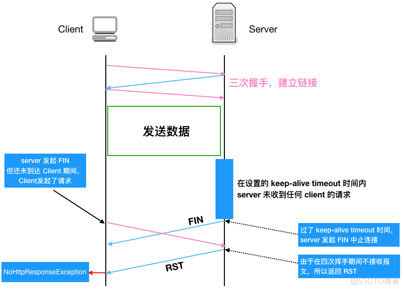 线上四台机器同一时间全部 OOM，到底发生了什么？_客户端_06