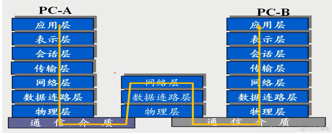 网络osi七层模型——概述_最终用户_03