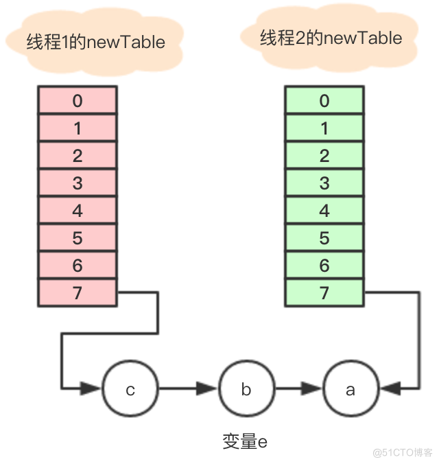 老生常谈，HashMap的死循环_Java开发_07