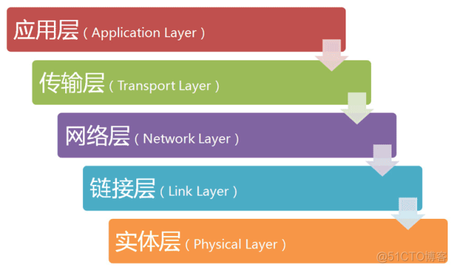 互联网是如何形成的_ip地址