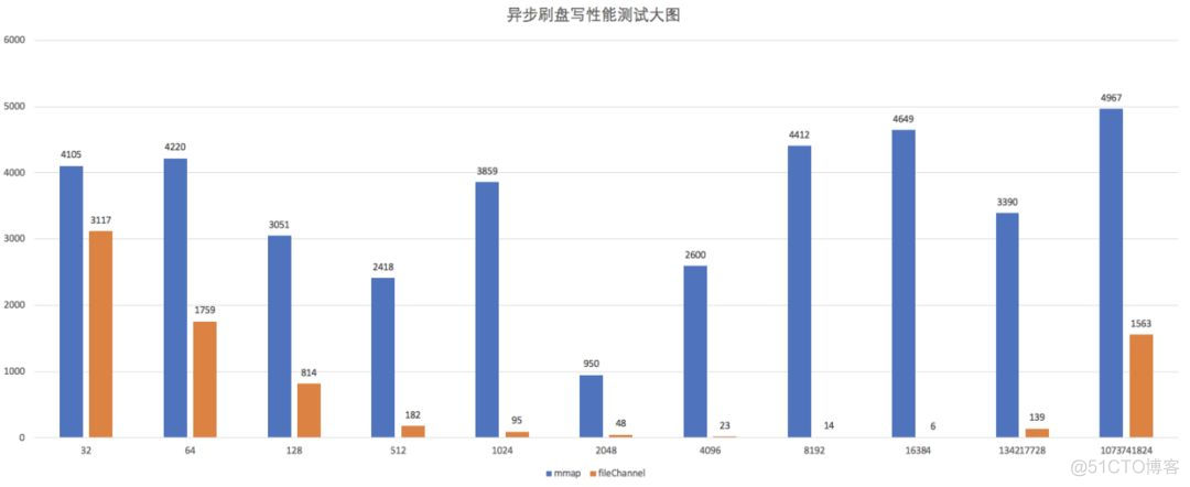 MappedByteBuffer VS FileChannel ，孰强孰弱？_kafka_06