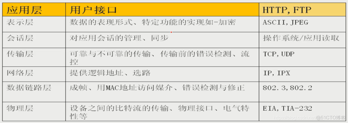 网络osi七层模型——概述_传输层