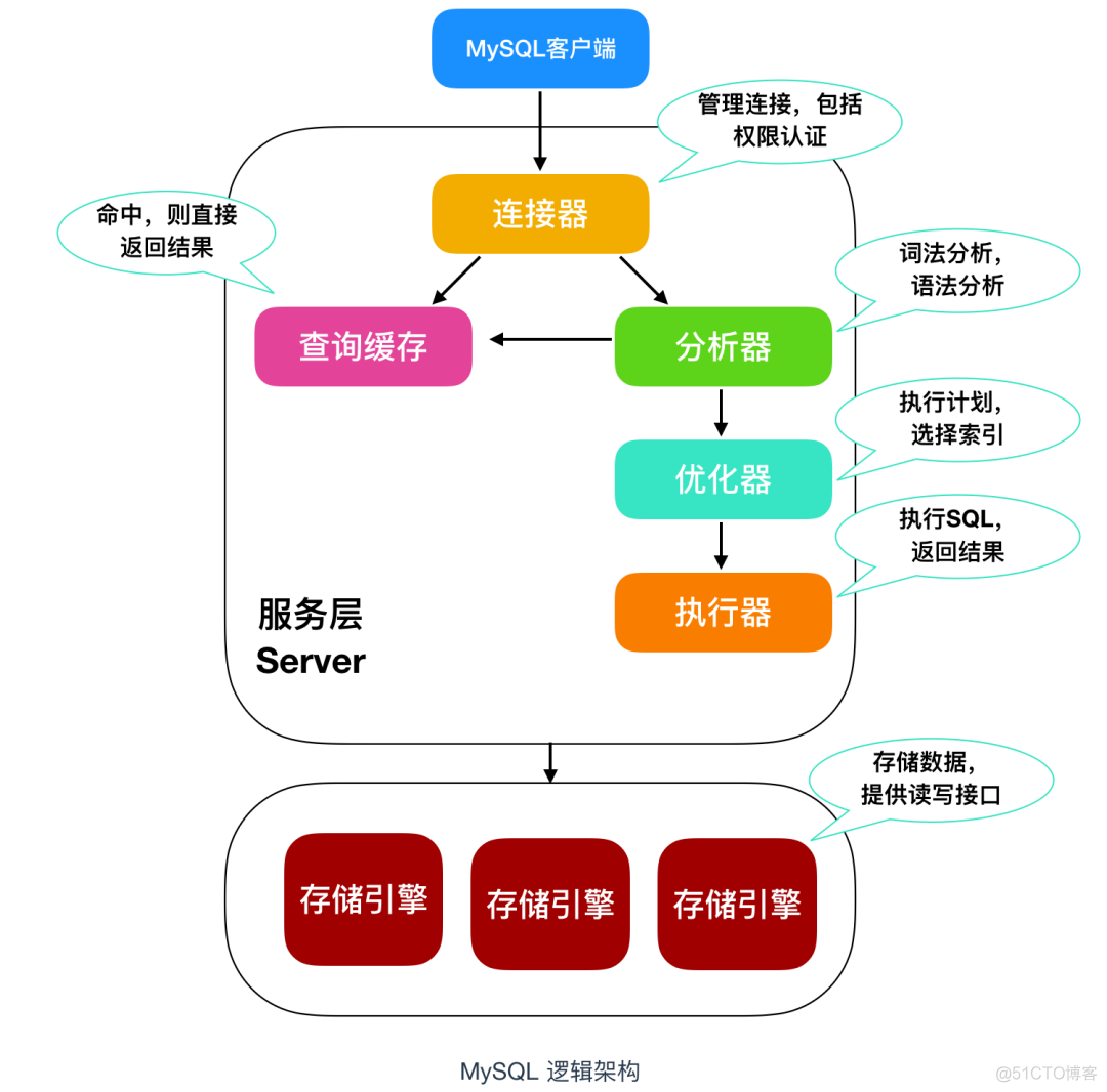 很用心的为你写了 9 道 MySQL 面试题_存储引擎_06