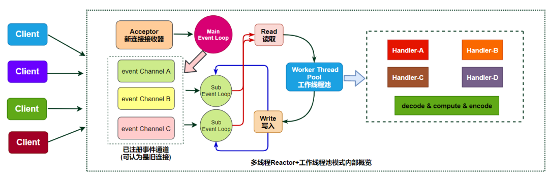 图解|深入理解Linux高性能网络架构的那些事_io操作_21