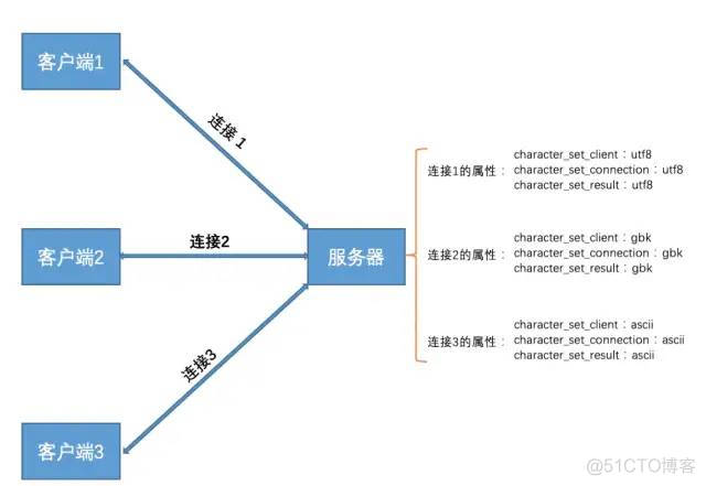 彻底解决MySQL中的乱码问题_mysql_07