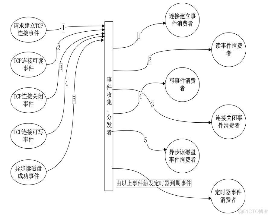 浅析 Nginx 网络事件_传输层_03