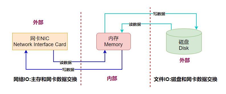 图解|深入理解Linux高性能网络架构的那些事_复用_04