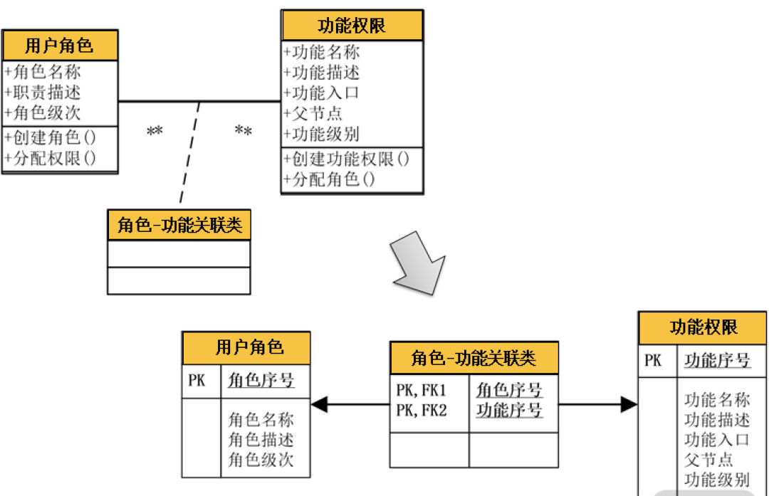 一文读懂，DDD落地数据库设计实战_nosql_07