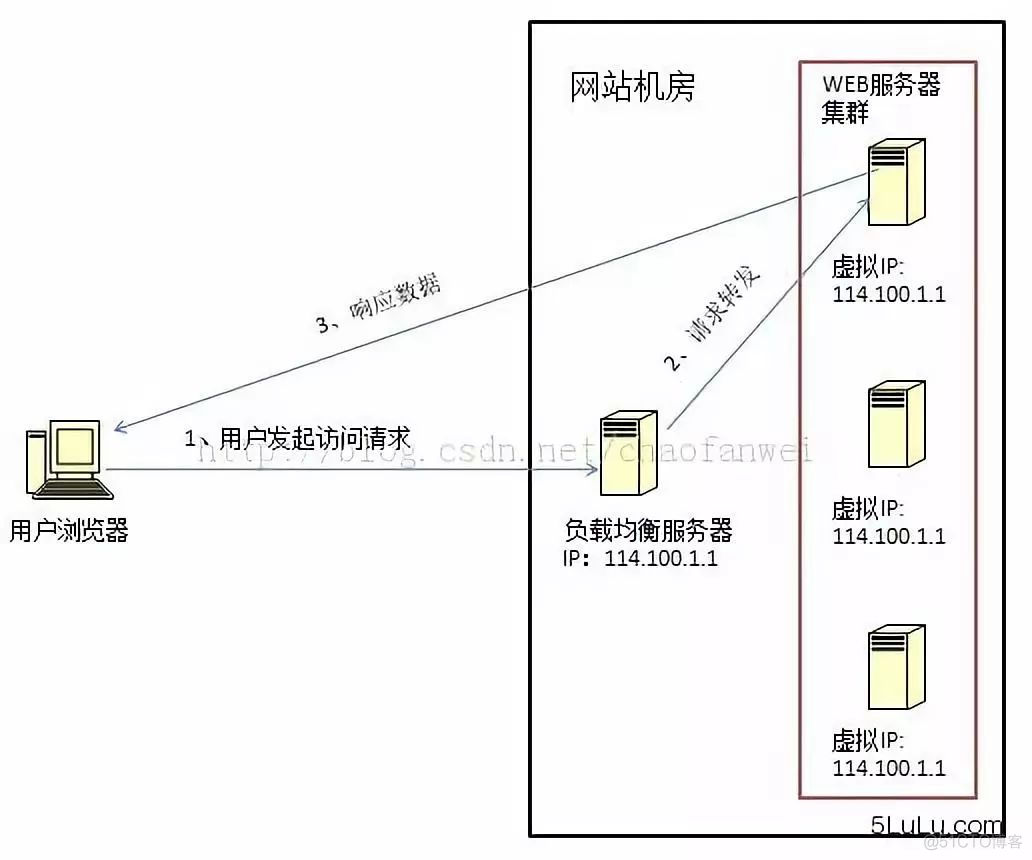 关于负载均衡的一切：总结与思考_数据_03