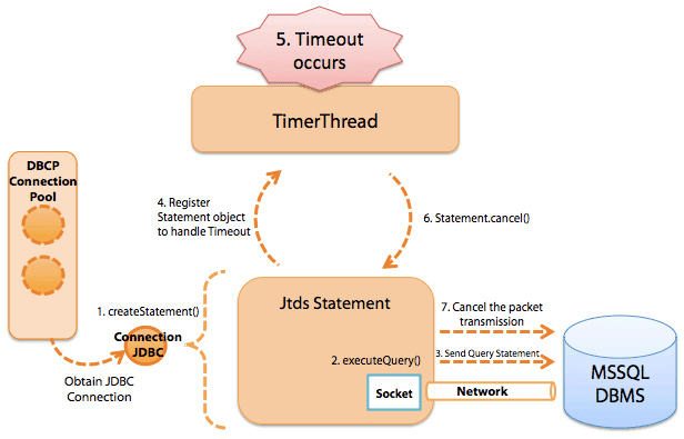 揭秘JDBC超时机制_sql_05