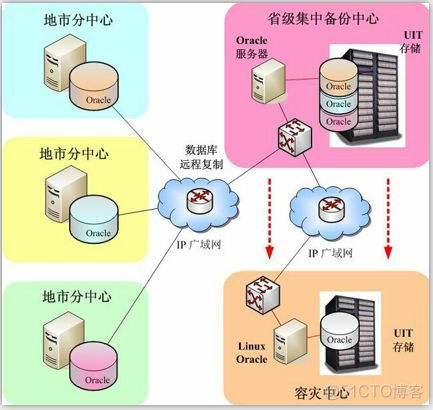 架构设计之「数据库集群方案」_数据中心_04