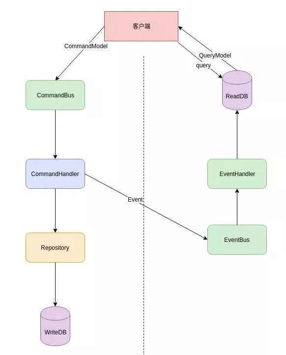 从横切到纵切，架构模式CQRS，提高系统进化能力_数据库_04