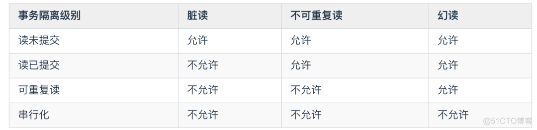 很用心的为你写了 9 道 MySQL 面试题_数据_04