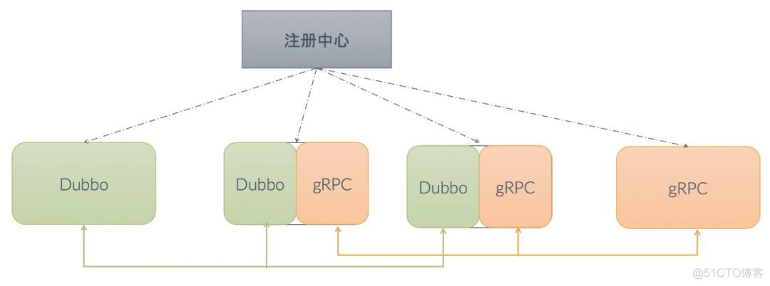 Dubbo 如何成为连接异构微服务体系的最佳服务开发框架_zookeeper_10