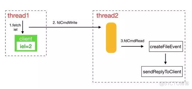 这个比 Redis 快 5 倍的中间件，怎么做到的？_主线程_03