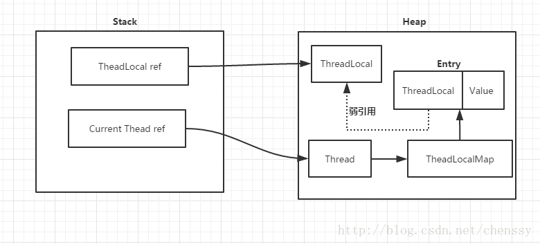 深入分析ThreadLocal_局部变量_03