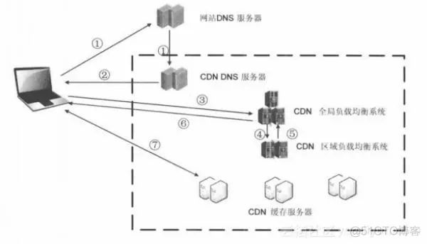 CDN为什么这么快_负载均衡_03