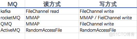 MappedByteBuffer VS FileChannel ，孰强孰弱？_kafka