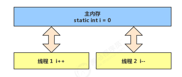 Java内存模型JMM_主存