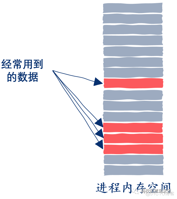 字节终面：CPU 是如何读写内存的？_缓存_06