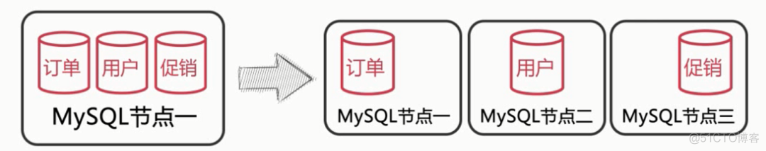 因为会MySQL分库分表，领导给我升职了_数据库_04