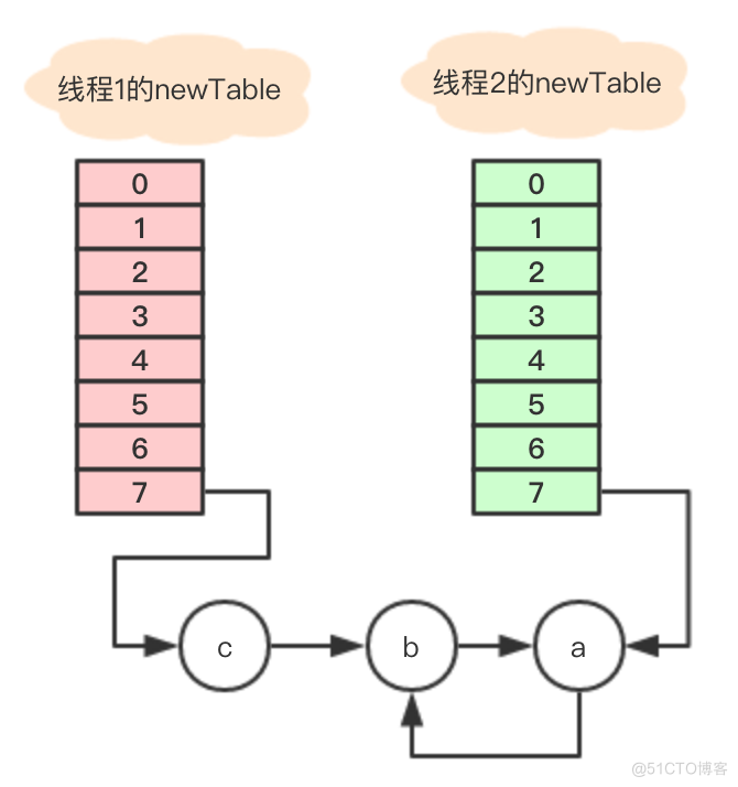 老生常谈，HashMap的死循环_Java开发_09