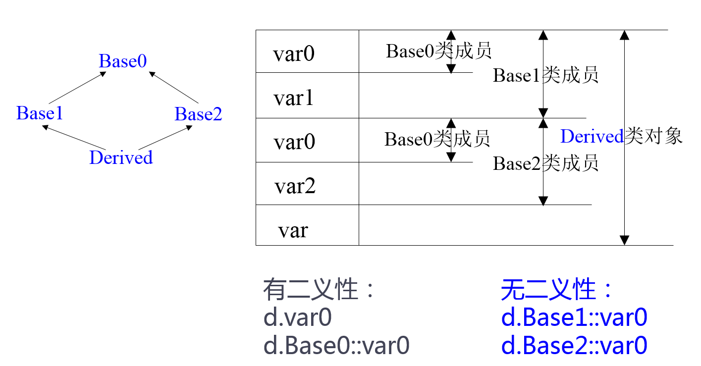 C++学习笔记：07：类的继承与派生_直接访问