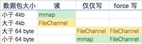 MappedByteBuffer VS FileChannel ，孰强孰弱？_java_07