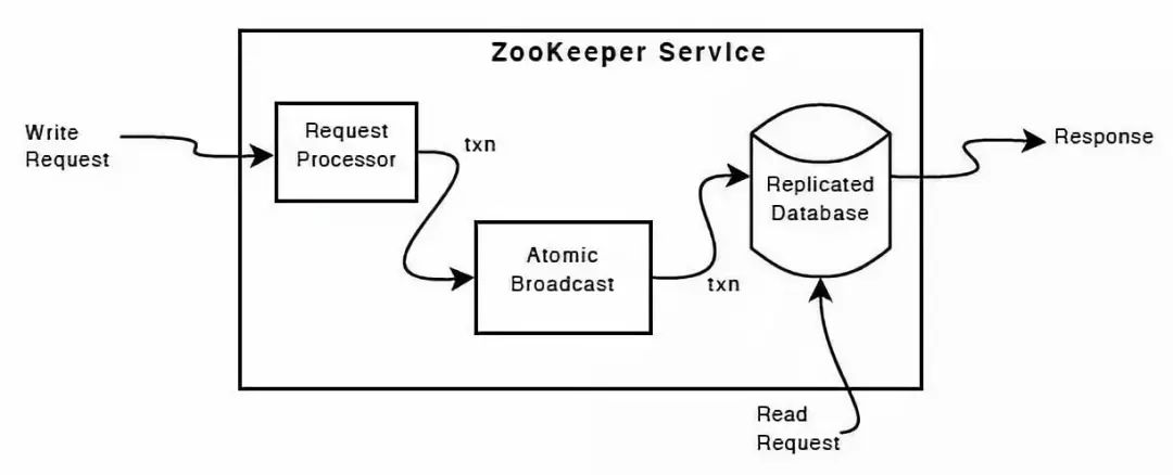 Zookeeper总览_客户端_03