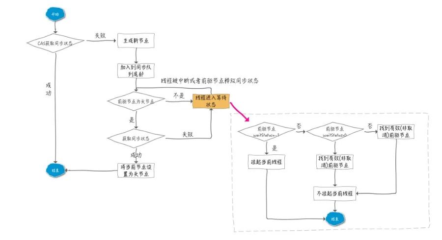 图文讲解AQS原理，看不懂算我输！_等待队列_28