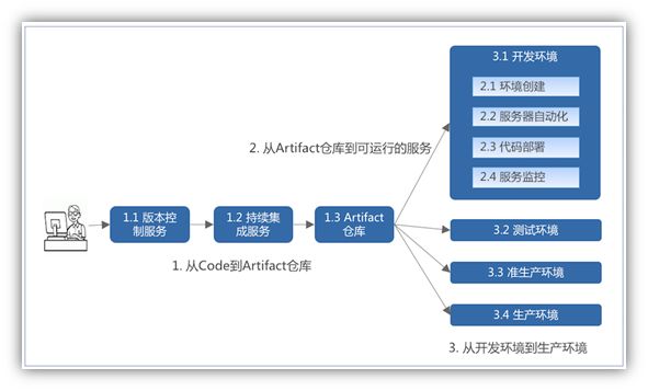 手把手教你从零开始搭建创业公司后台技术栈_创业公司_09