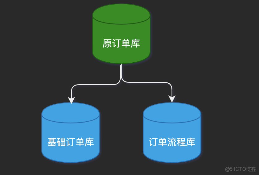 因为会MySQL分库分表，领导给我升职了_分表_02