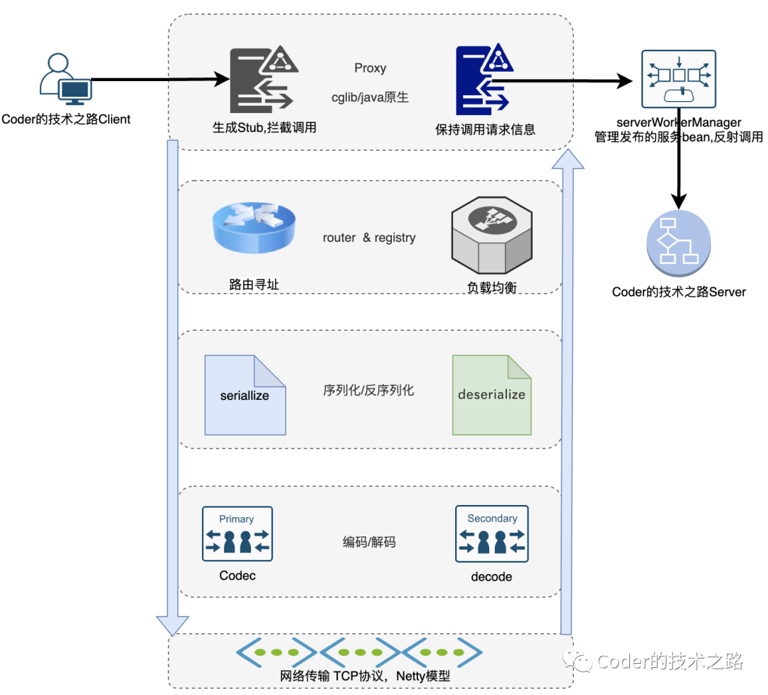 详解RPC的一次调用过程_负载均衡