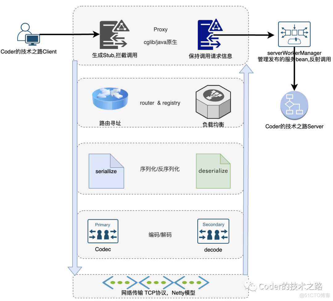 详解RPC的一次调用过程_服务端