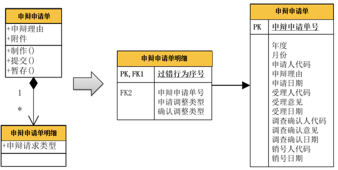 一文读懂，DDD落地数据库设计实战_字段_06