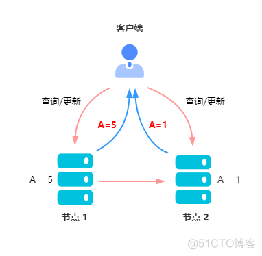 用太极拳讲分布式理论，真舒服！_数据_11