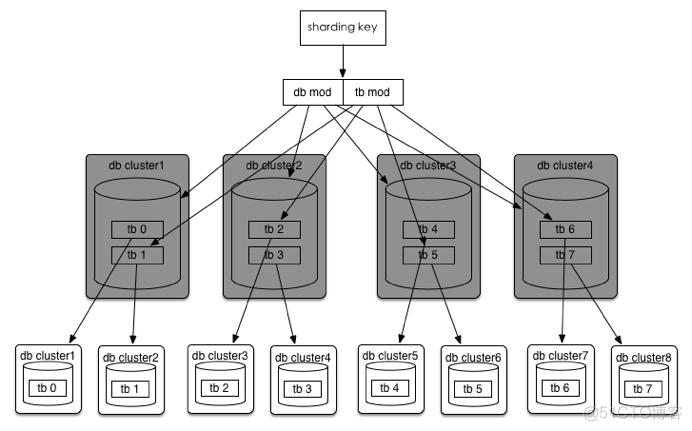 因为会MySQL分库分表，领导给我升职了_分表_10