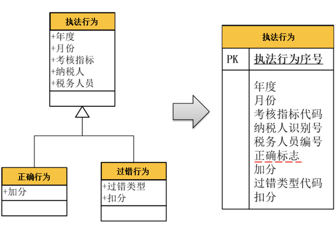 一文读懂，DDD落地数据库设计实战_nosql_08