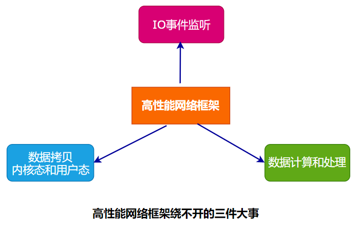 图解|深入理解Linux高性能网络架构的那些事_网络框架_09