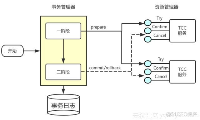 分布式事务之TCC服务设计和实现_分布式事务