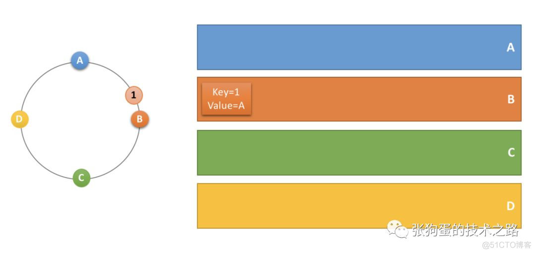 分布式数据缓存中的一致性哈希算法_memcached_03