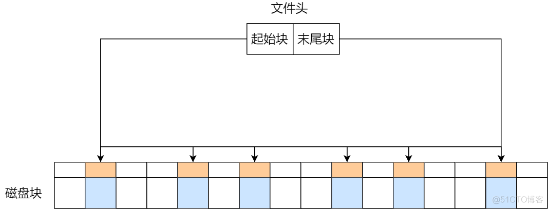 一口气搞懂「文件系统」，就靠这 25 张图了_数据_09