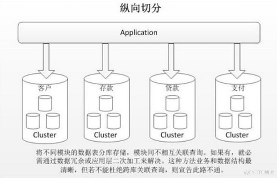 数据库分库分表如何避免“过度设计”和“过早优化”_主键