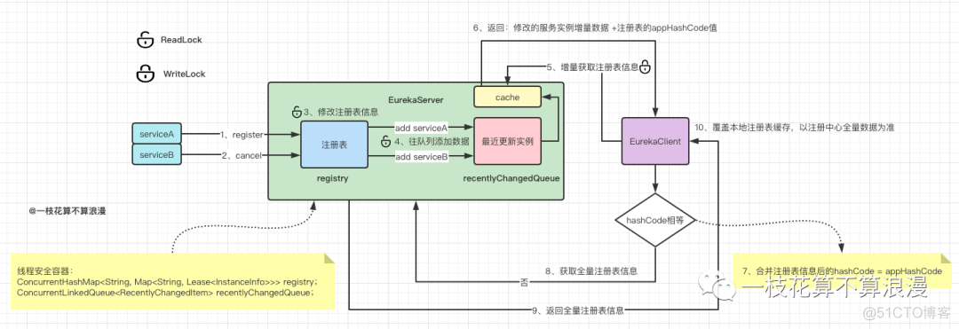 Eureka中读写锁的奇思妙想，学废了吗？_加锁_08