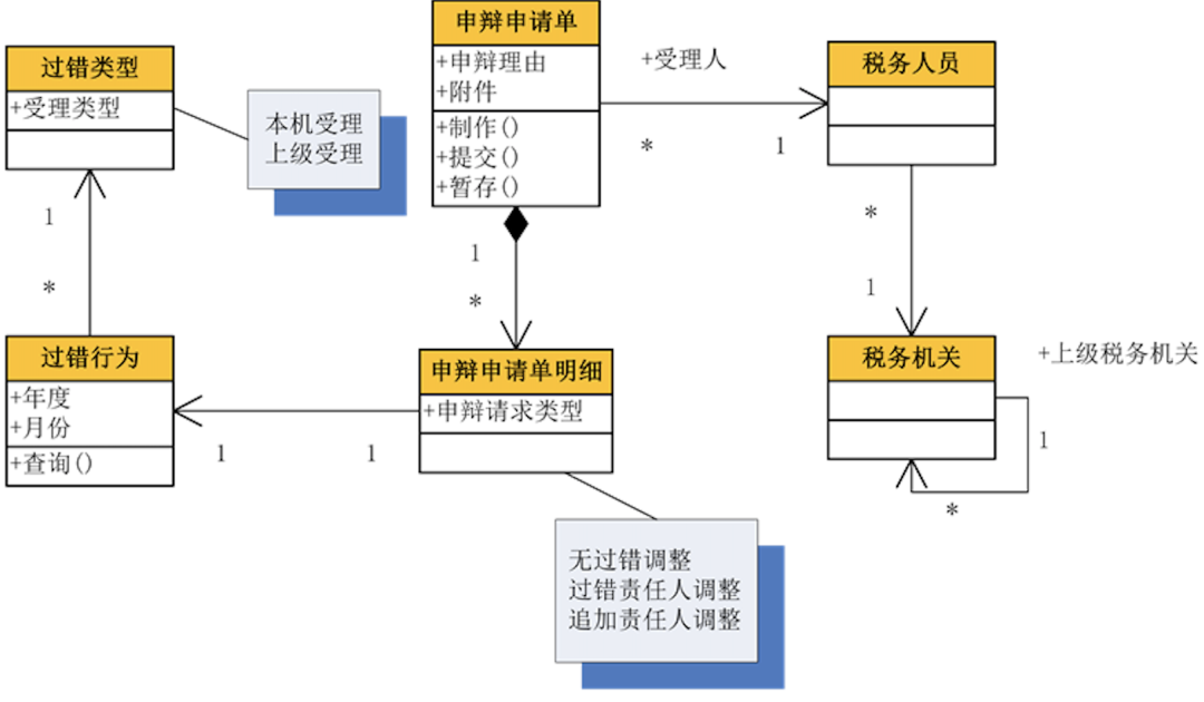 一文读懂，DDD落地数据库设计实战_领域模型_03